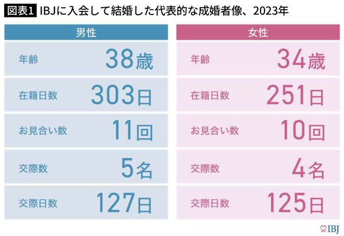 IBJに入会して結婚した代表的な成婚者像、2023年