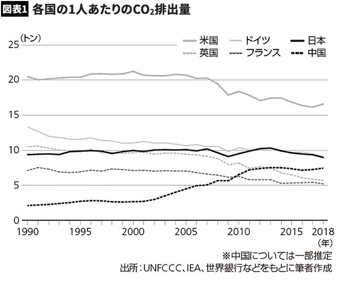 各国の1人あたりの二酸化炭素排出量
