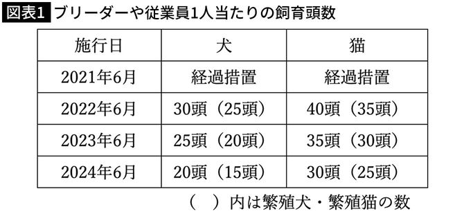 ブリーダーや従業員1人当たりの飼育頭数