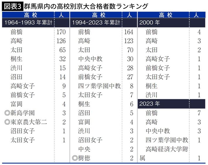 1964-1993年累計、1994-2023年累計、2000年、2023年における群馬県内の高校別京大合格者数ランキング（出所＝『<a href="https://www.amazon.co.jp/exec/obidos/ASIN/433410133X/presidentjp-22" target="_blank">京大合格高校盛衰史　天才たちは「西」を目指した</a>』）
