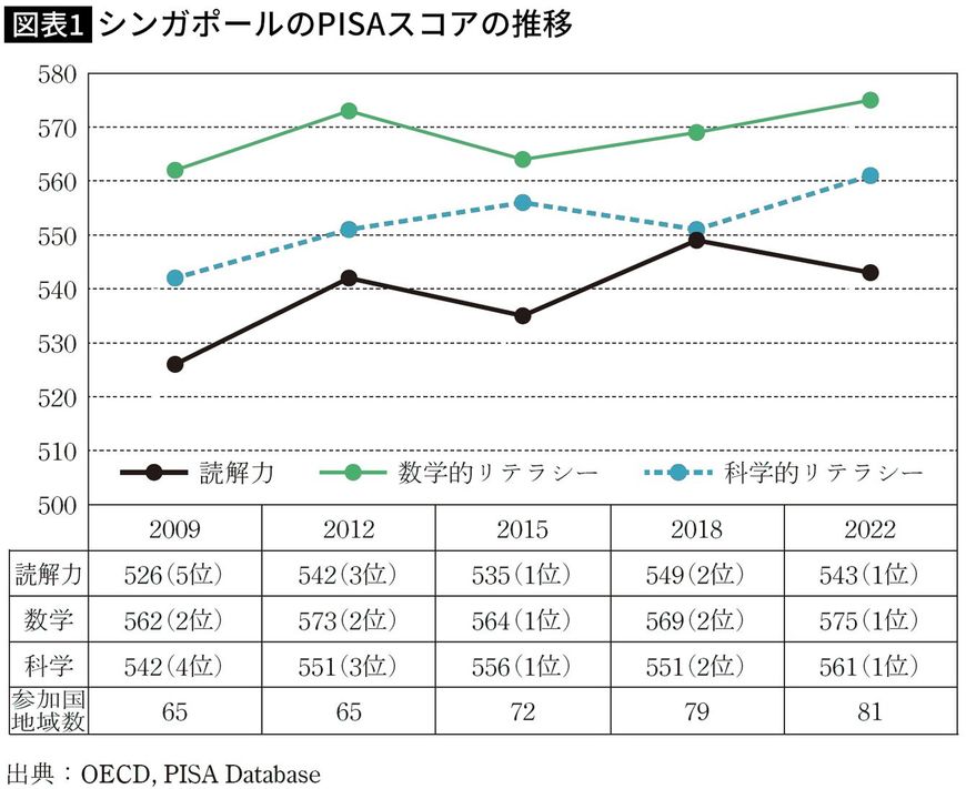【図表】シンガポールのPISAスコアの推移