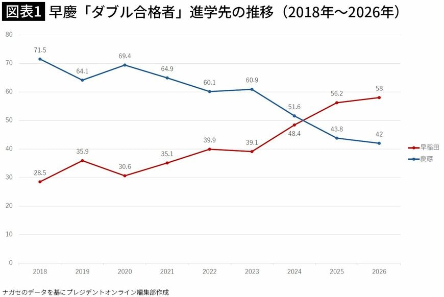 【図表1】早慶「ダブル合格者」進学先の推移(2018年~2026年)