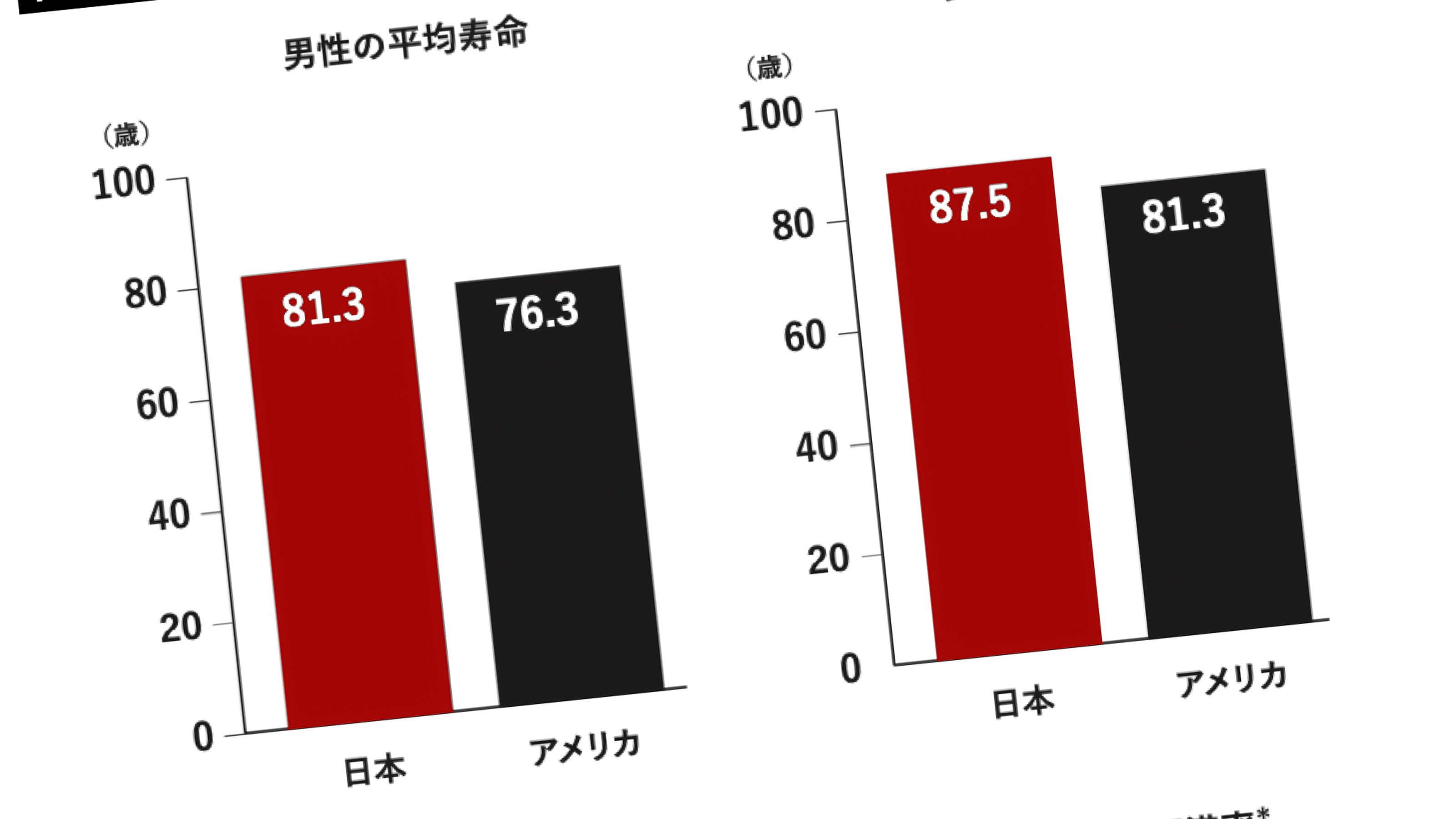 家は狭く 通勤地獄 休日少ない それでも日本が世界一の長寿国になった本当の理由 ヒントは 腹八分目 にある President Online プレジデントオンライン