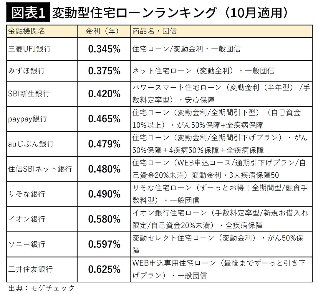 【図表1】変動型住宅ローンランキング（10月適用）