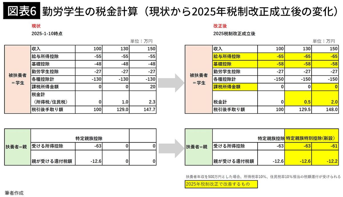 【図表6】勤労学生の税金計算（現状から2025年税制改正成立後の変化）