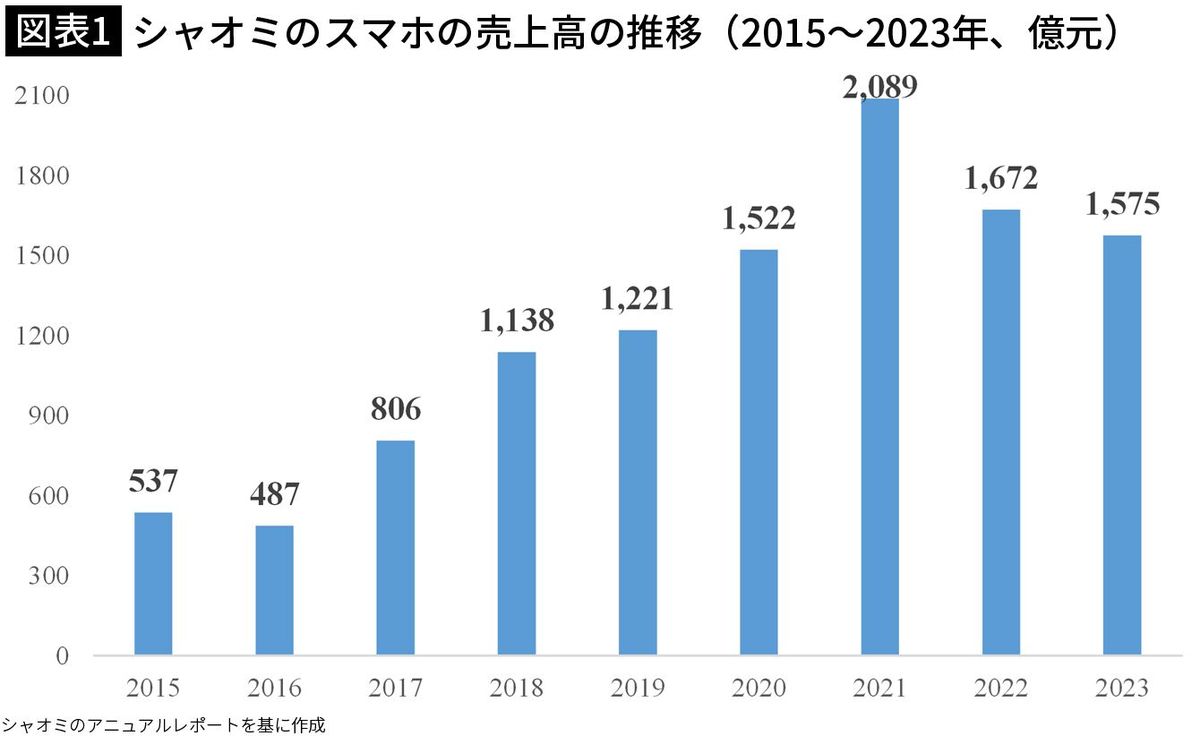 【図表1】シャオミのスマホの売上高の推移（2015～2023年、億元）