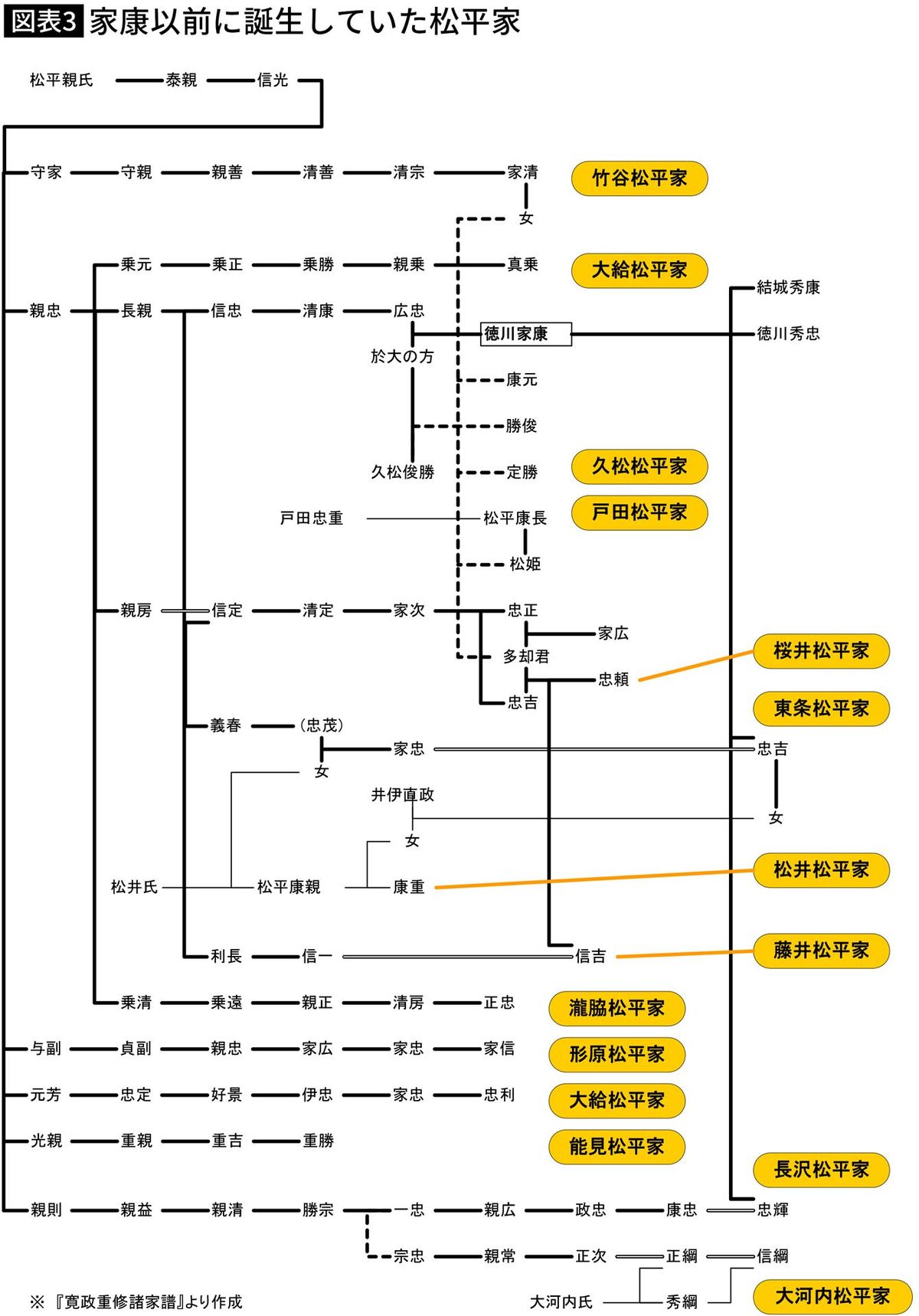 【図表】家康以前に誕生していた松平家