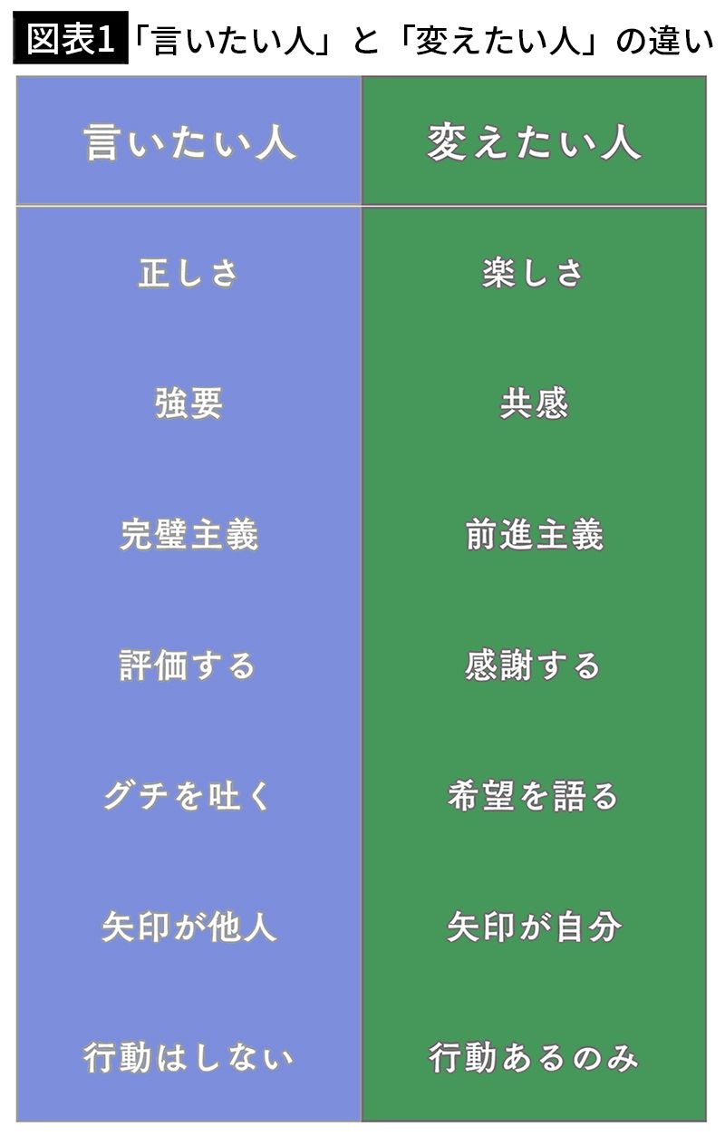 【図表1】「言いたい人」と「変えたい人」の違い