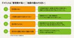 デメリットは「管理費が高い」「地震の揺れが大きい」