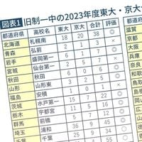 かつては東大卒よりも価値があった｣47都道府県に必ずある