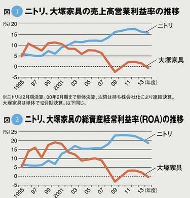 家具 小売り の 覇者 交代