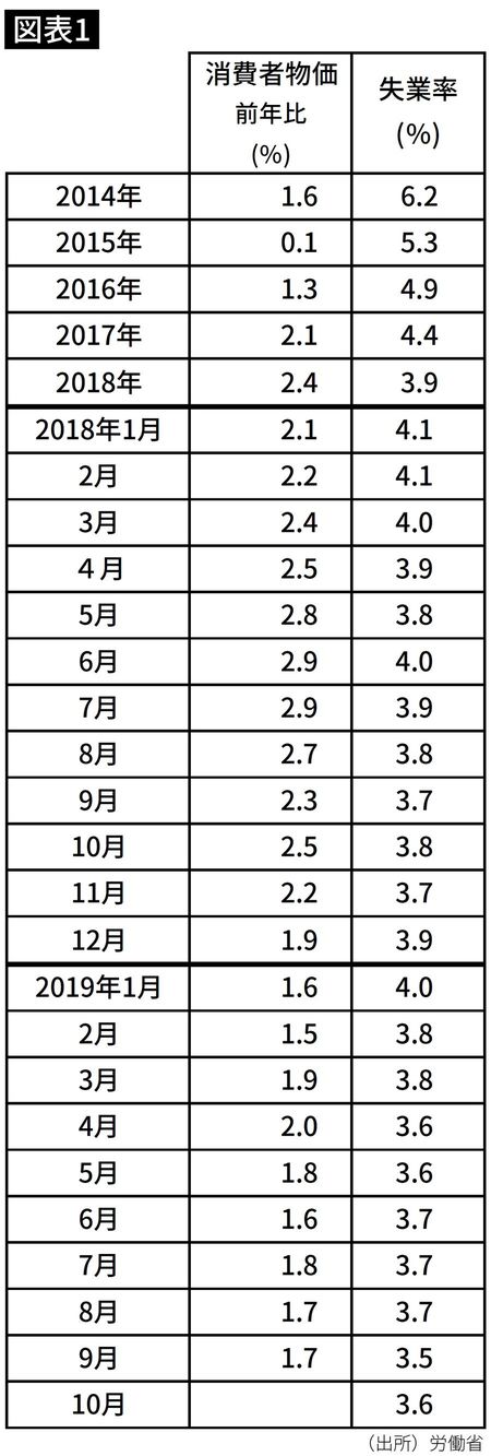 直近の消費者物価の水準と失業率