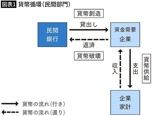 【図表1】貨幣循環（民間部門）