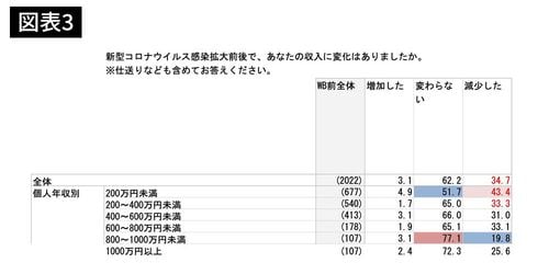 コロナによる収入変化（個人収入200～400万円の層が最も打撃を受けている）