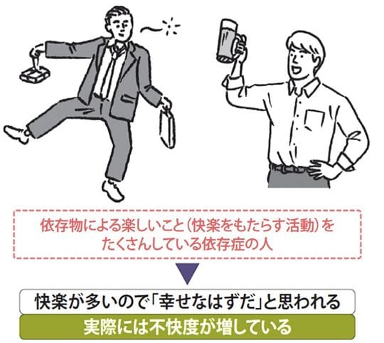 依存症の人は依存物の使用によって快楽を得ても不快さが消えないという事態に陥る