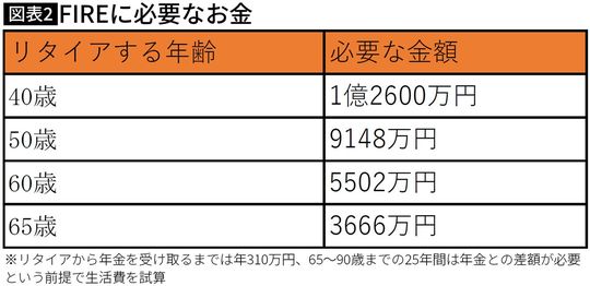 FIREに必要なお金