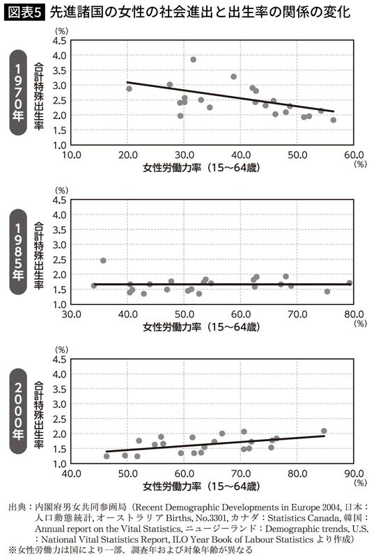 先進諸国の女性の社会進出と出生率の関係の変化
