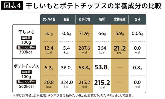 【図表4】干しいもとポテトチップスの栄養成分の比較