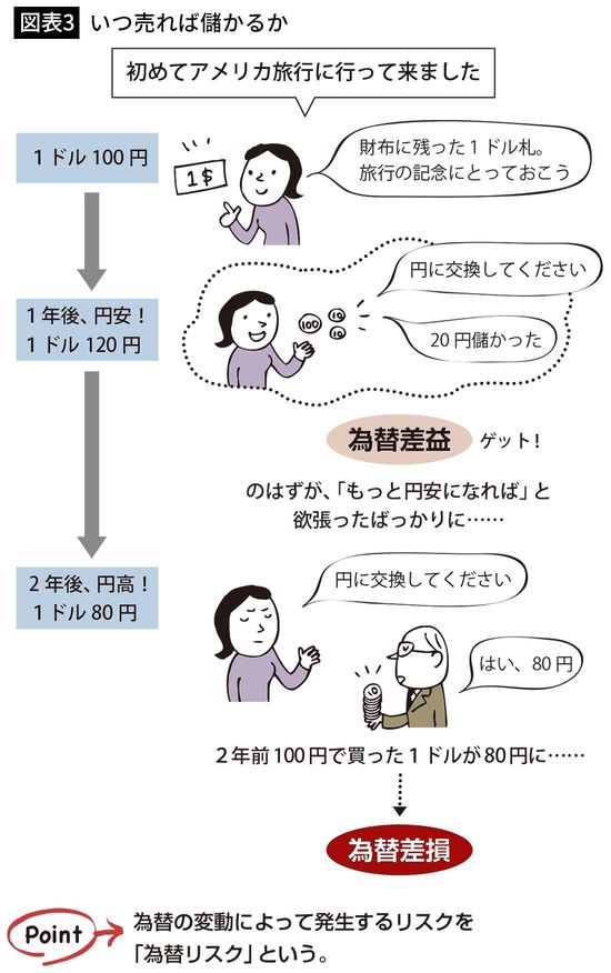 【図表3】いつ売れば儲かるか