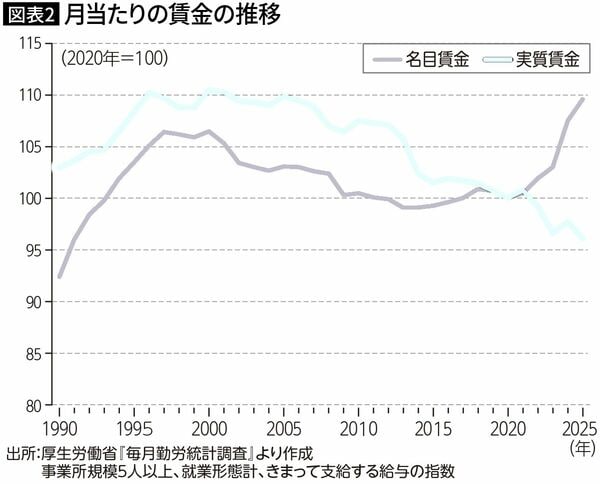 【図表2】月当たりの賃金の推移