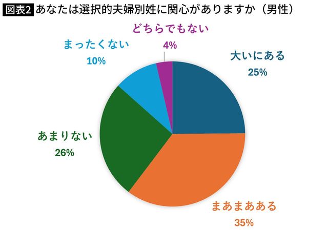 【図表】あなたは選択的夫婦別姓に関心がありますか（男性）
