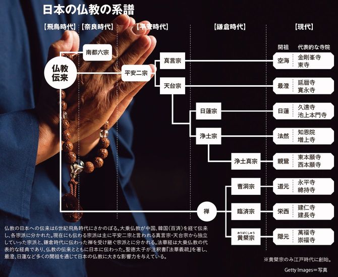 日本の仏教の系譜