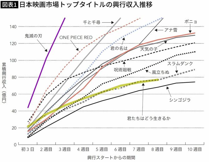【図表】日本映画市場トップタイトルの興行収入推移