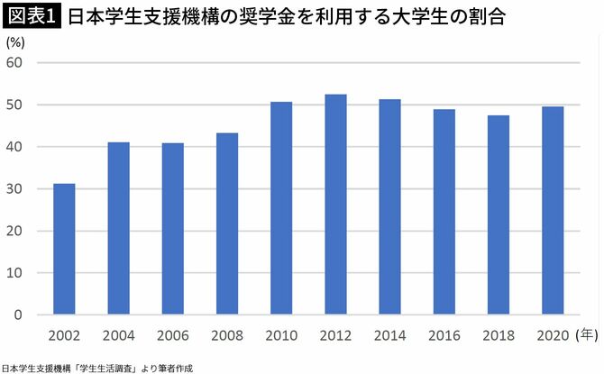 【図表1】日本学生支援機構の奨学金を利用する大学生の割合