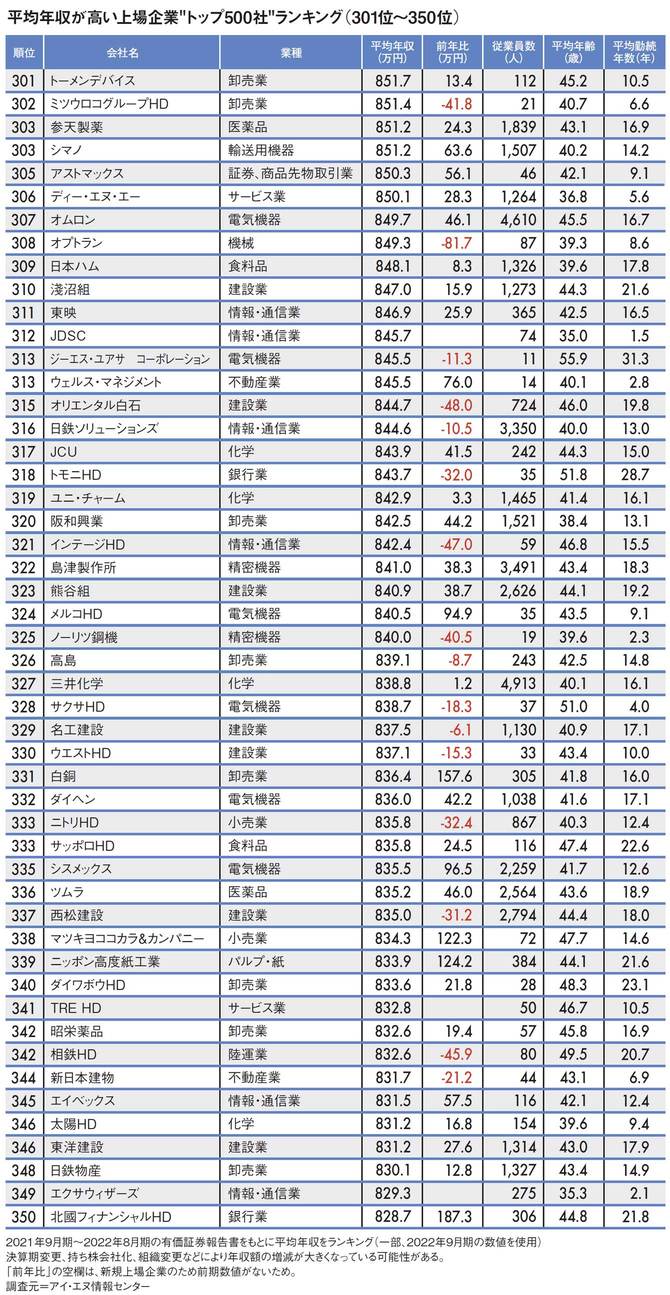 【図表】平均年収が高い上場企業“トップ500社”ランキング（301位～350位）