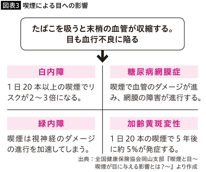 【図表3】喫煙による目への影響