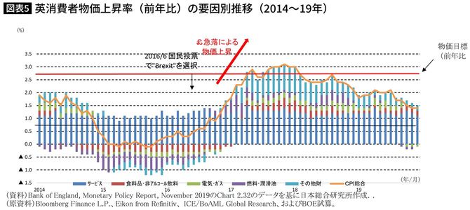 英消費者物価上昇率（前年比）の要因別推移（2014～19年）
