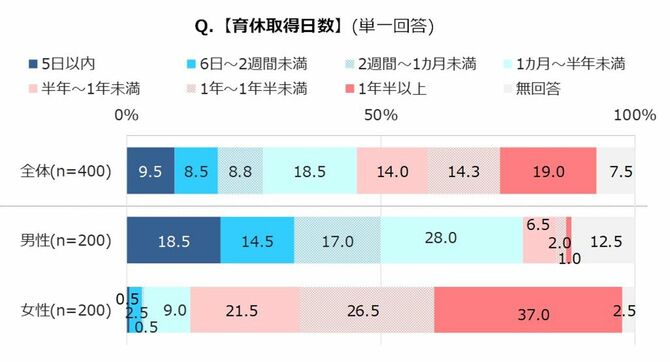 育休取得日数のグラフ
