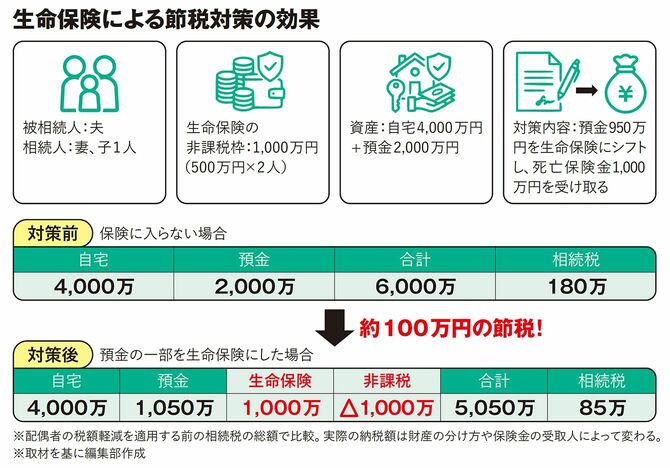 【図表】生命保険による節税対策の効果