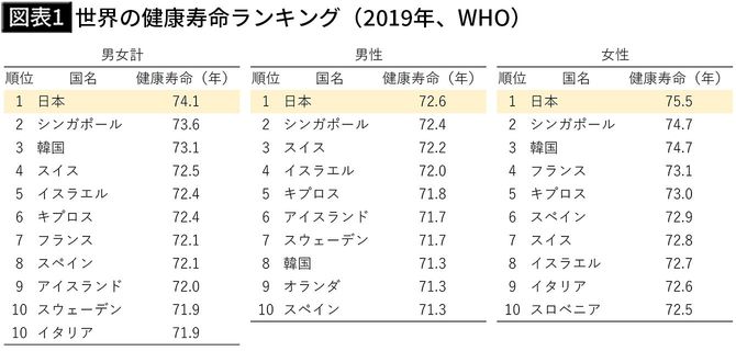 【図表1】世界の健康寿命ランキング（2019年、WHO）