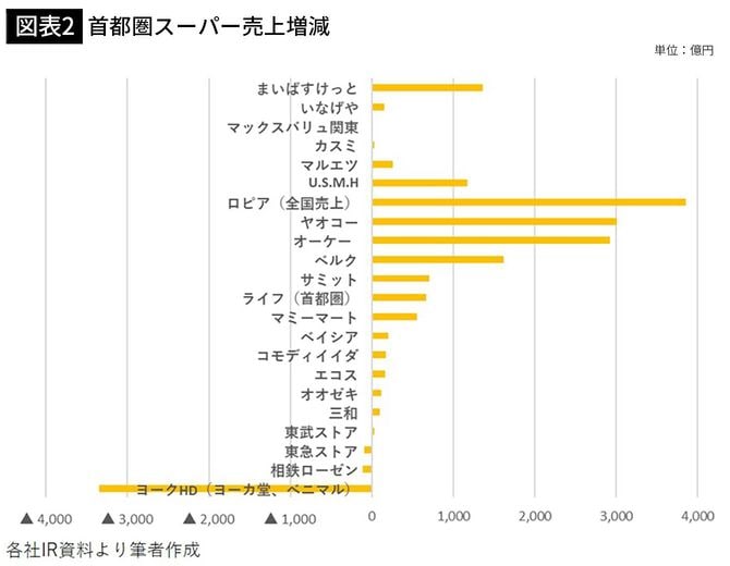 【図表2】首都圏スーパー売上増減