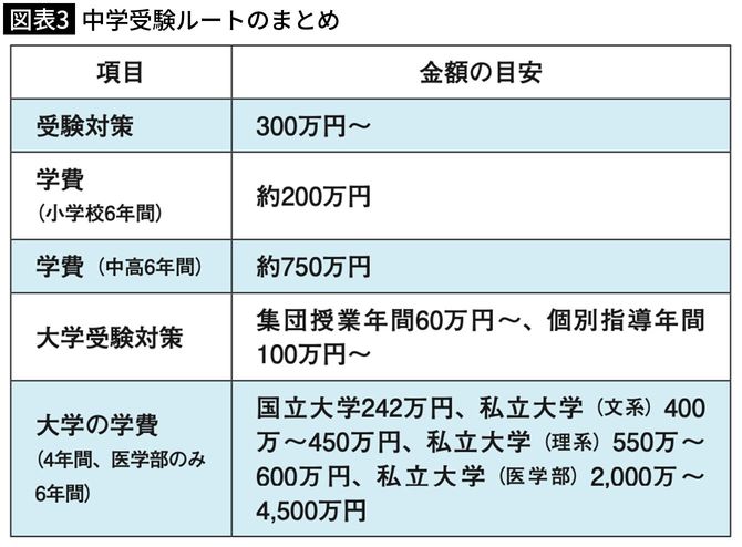 【図表3】中学受験ルートのまとめ