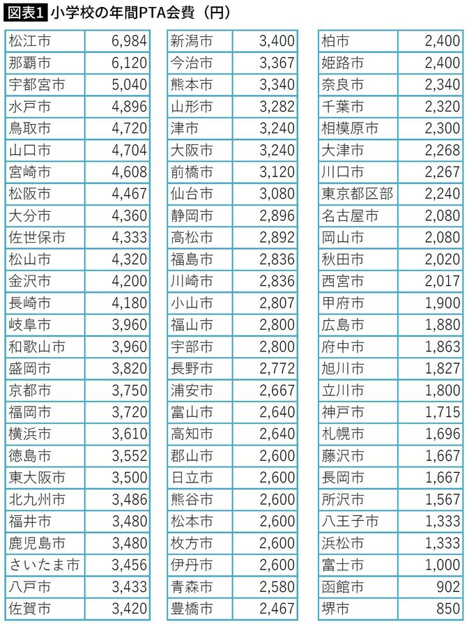 【図表】小学校の年間PTA会費(円)
