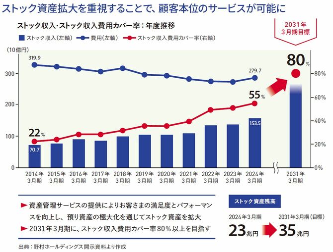ストック資産拡大を重視することで、顧客本位のサービスが可能に