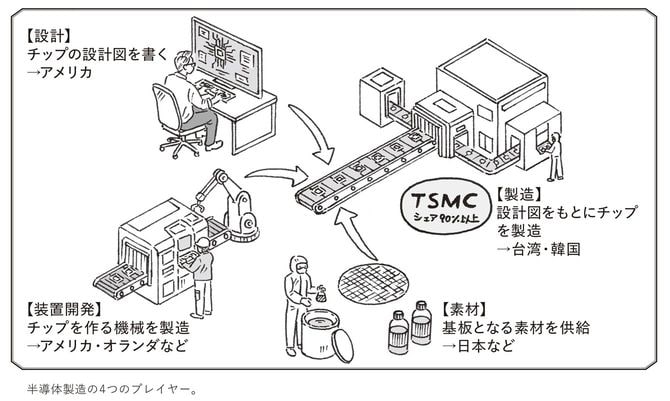 半導体製造の4つのプレイヤー。