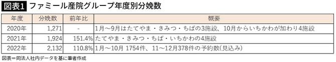 【図表】ファミール産院グループ年度別分娩数