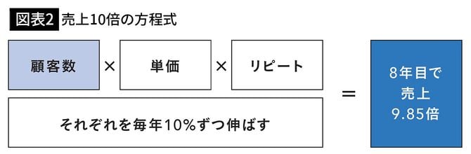 【図表2】売上10倍の方程式