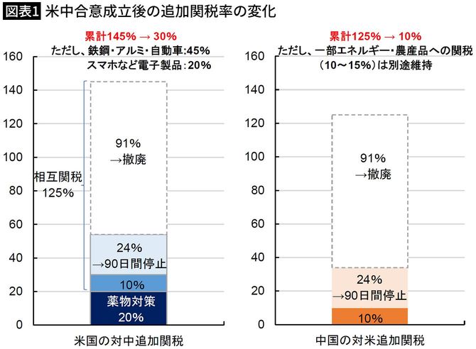 【図表1】米中合意成立後の追加関税率の変化
