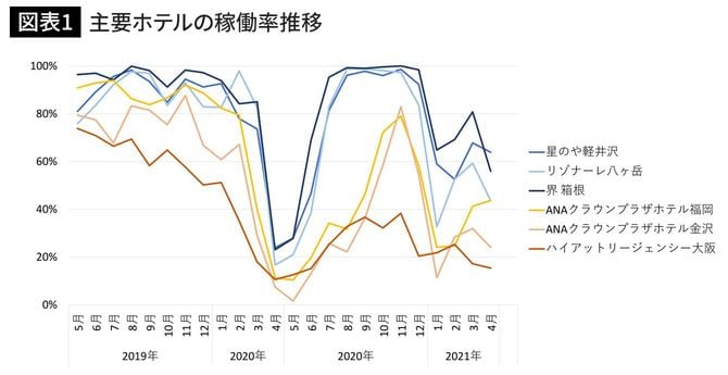 主要ホテルの稼働率推移