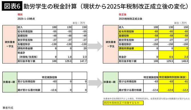 【図表6】勤労学生の税金計算（現状から2025年税制改正成立後の変化）