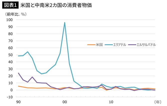 米国と中南米2カ国の消費者物価