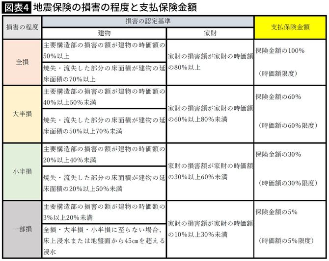 【図表4】地震保険の損害の程度と支払保険金額