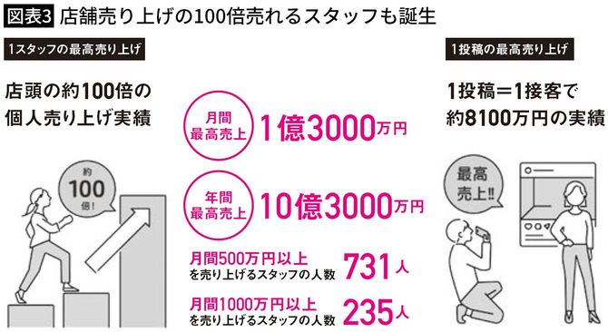 【図表3】店舗売り上げの100倍売れるスタッフも誕生