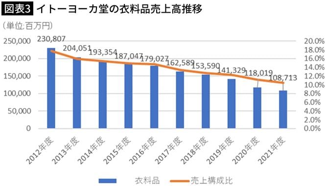 【図表3】イトーヨーカ堂の衣料品売上高推移