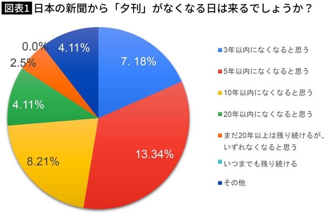 【図表】日本の新聞から「夕刊」がなくなる日は来るでしょうか？