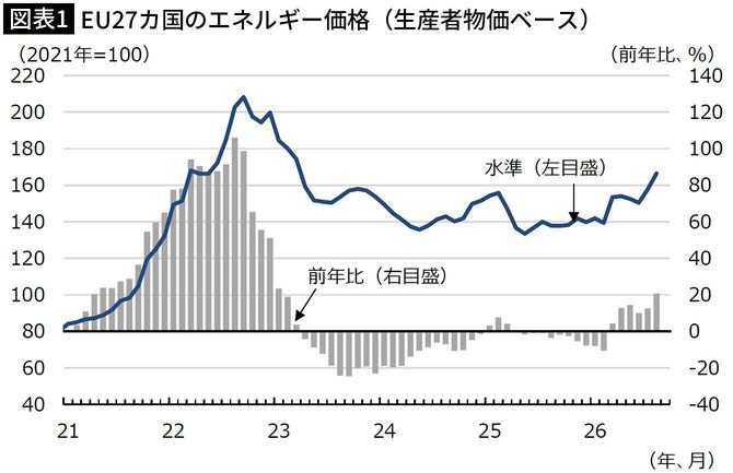 【図表1】EU27カ国のエネルギー価格（生産者物価ベース）
